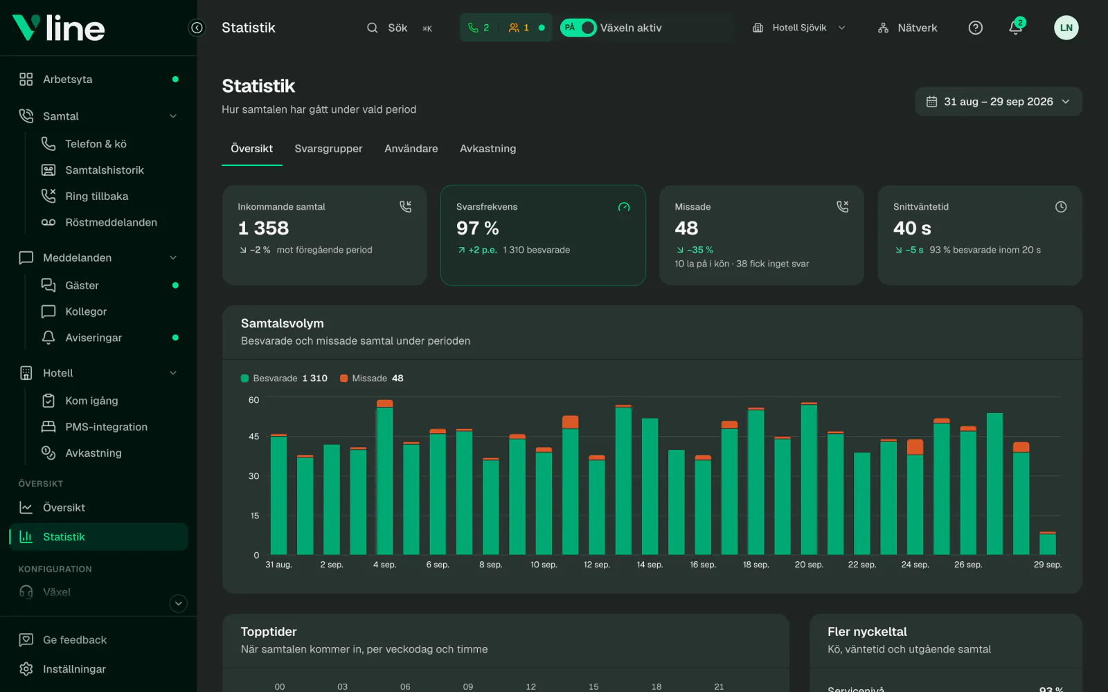 Statistik i VLine med svarsfrekvens, missade samtal, väntetid och samtalsvolym per dag